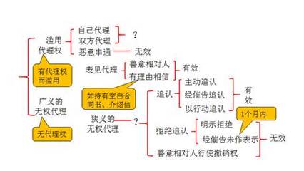 法律行為的代理 2019年《涉稅服務(wù)相關(guān)法律》高頻考點(diǎn)解析