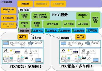 如何規(guī)劃集團多工廠MES架構以優(yōu)化企業(yè)管理
