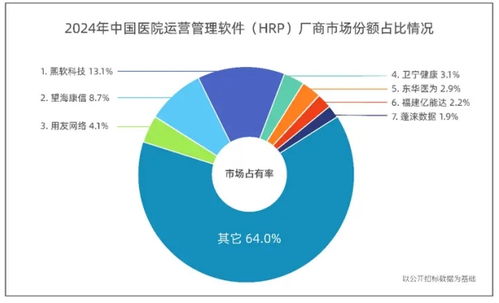 中國(guó)醫(yī)院運(yùn)營(yíng)管理軟件市場(chǎng)迎來(lái)新標(biāo)桿，熙軟科技榮膺市場(chǎng)占有率首位